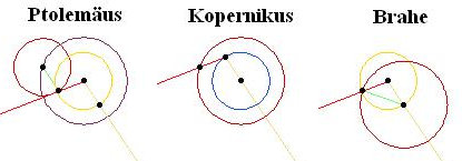 Ptolemäus, Kopernikus und Brahe